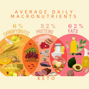 KETO δίαιτα 3 γεύματα ανά ημέρα